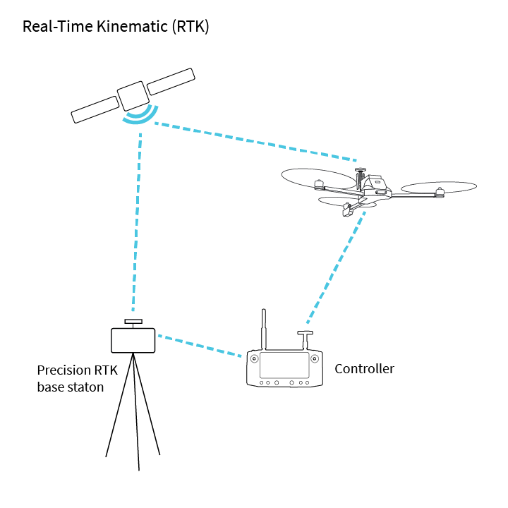 Vision Aerial RTK ProfiCNC GNSS Package (WIFI + LTE enabled)