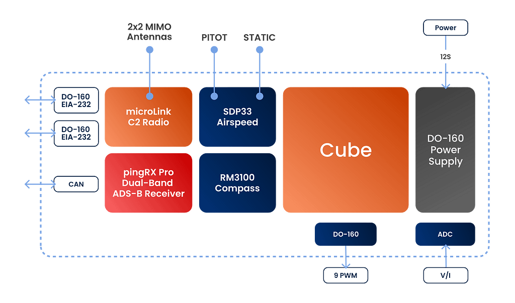 George G2 Integration Kit