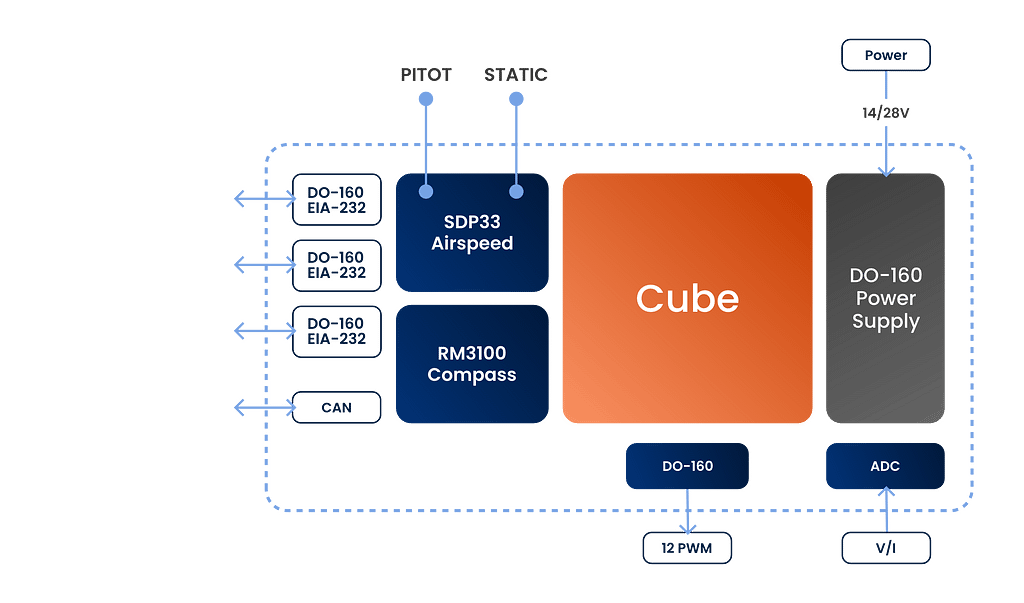 George G3 Integration Kit
